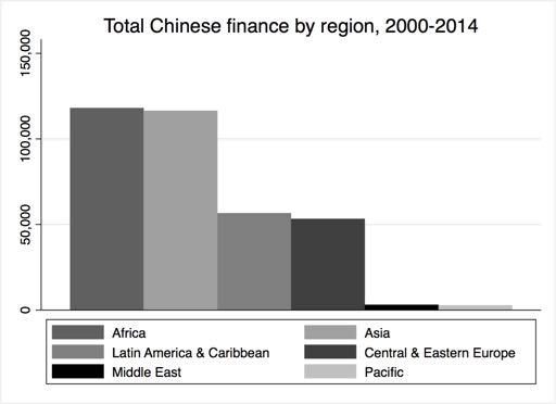 Figure 1: Chinese official financing commitments and World Bank commitments, 2000-2014 13 Chinese official financing has a wide regional scope, though Asia and Africa have received the bulk of grants