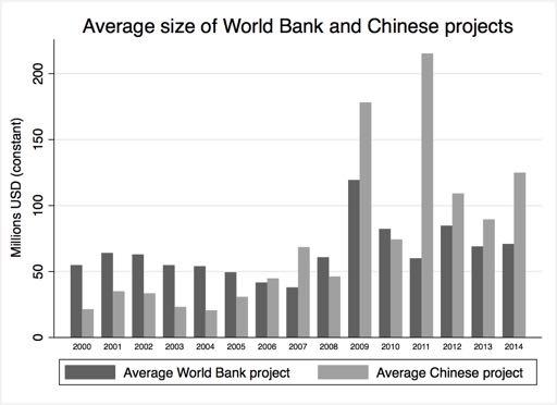 Figure 3: Average size of World Bank and Chinese development projects, 2000-2014 Figure 4: Share of World Bank and Chinese development projects in hard sectors,