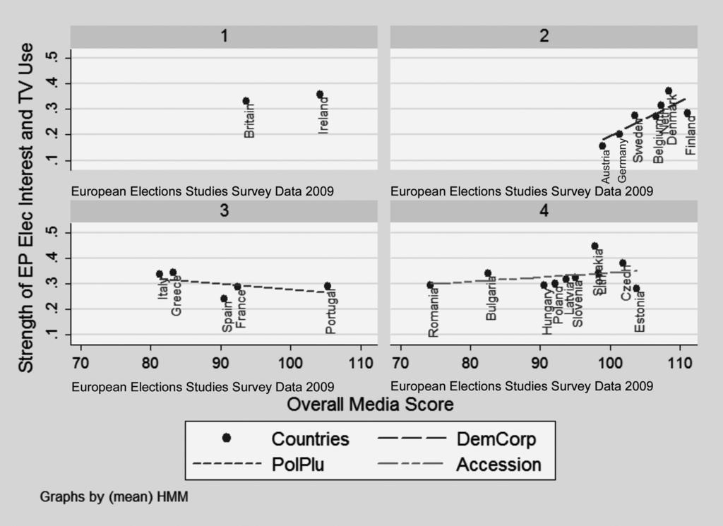 Contextualizing media behavior For television usage just before the European elections in 2009, GDP per capita is positively related to television use (p 0.05).