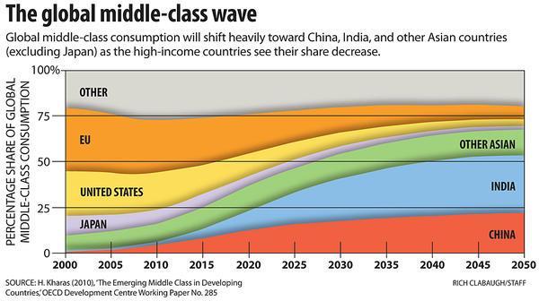 EXPANDING MIDDLE CLASS By 2030 more than 80 percent of the world s middle class