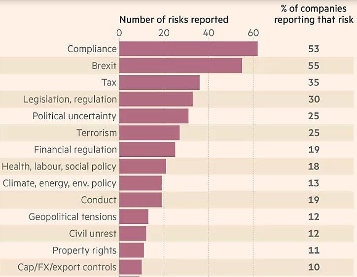 RANKING OF TOP RISKS REPORTED BY FTSE 100 FIRMS (FT JULY