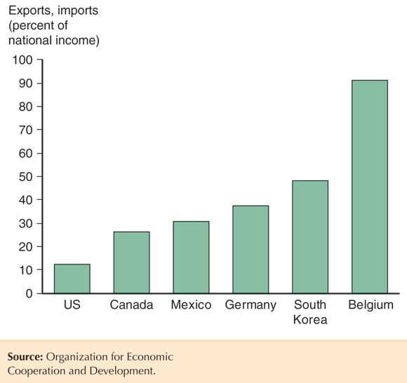 Average of Exports and Imports as Percentages of National Income in 2011 (Source: KOM, Figure 1-2)
