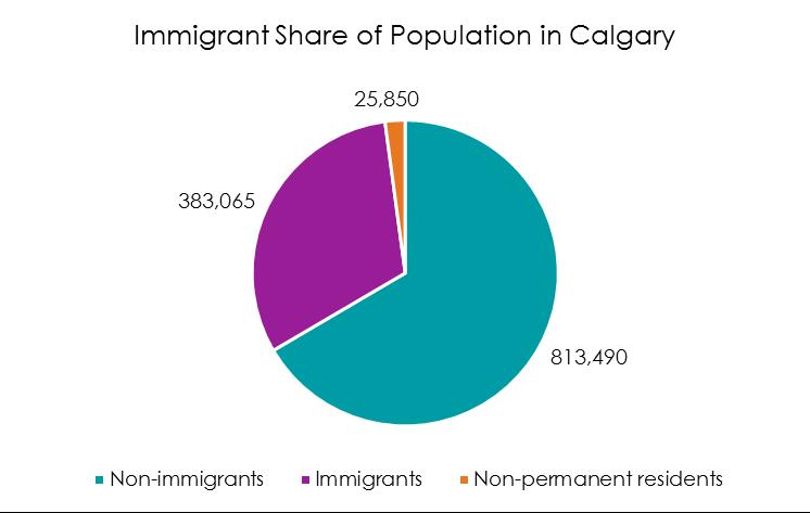 Source: Statistics Canada, 2017a. The top five places of birth for immigrants in Calgary in 2016 were the Philippines, India, China, the United Kingdom, and Pakistan (Statistics Canada, 2017b).
