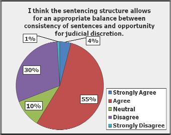 5 Sentencing discretion A majority of judges indicate adjusting