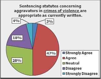 Sentencing discretion When presented a hypothetical sentencing option [community corrections as a potential placement when a sentencing mandate requires incarceration], judges would overwhelming