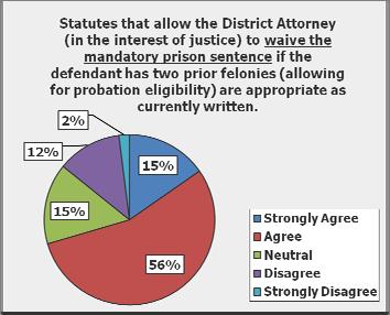 Two-prior felony statutes More judges disagree (44%) than agree (35%) that, in general, the two-prior felony statutes are appropriately written.