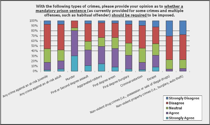 mandatory sentences for four crimes: murder (81%), 1 st /2 nd degree assault (42%), Aggr.