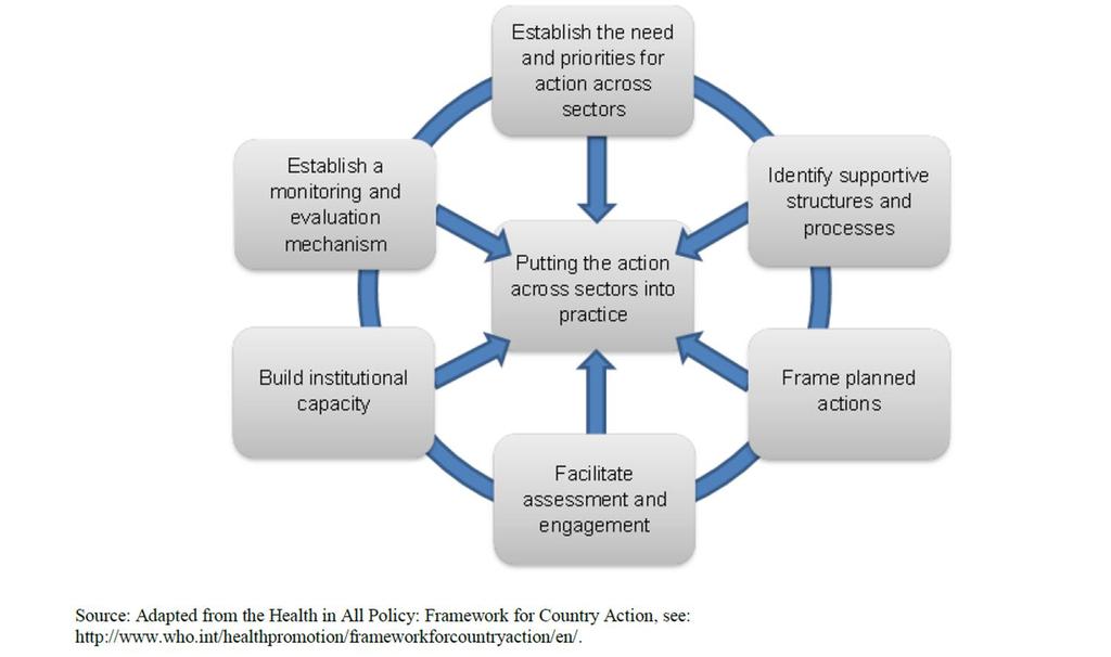 Key components of implementing health action across sectors were translated