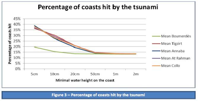 Figure 4 Tsunami