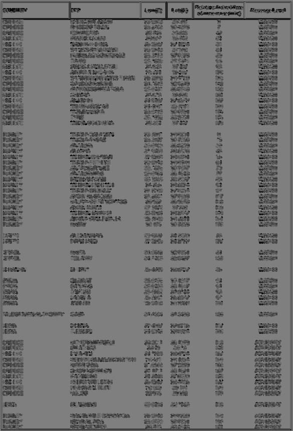 Annex VII Page 7 Figure 10: Estimated relative arrival times and alert levels at the Tsunami Forecast Points sorted by the countries in the
