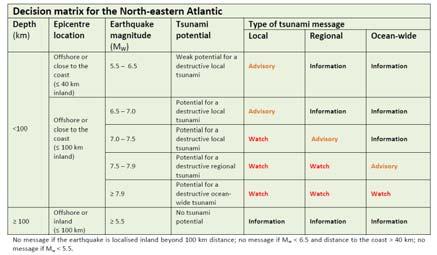 Annex X ANNEX X CONCEPTS ON THE COMPOSITION OF TSUNAMI MESSAGES As part of their Standard Operating Procedures (SOP) for responding to potentially tsunamigenic events, the CTWPs calculate expected