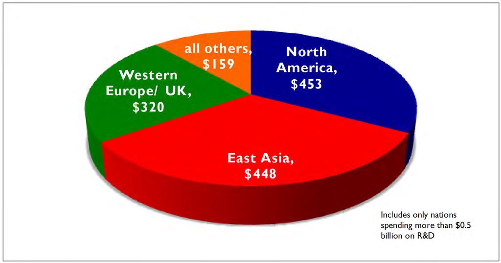 World R&D in 2011 by region: East Asia