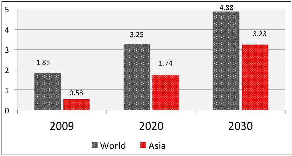 Growth in participation to come World and Asian middle class 2009-2030 (billions) Source: Brookings /