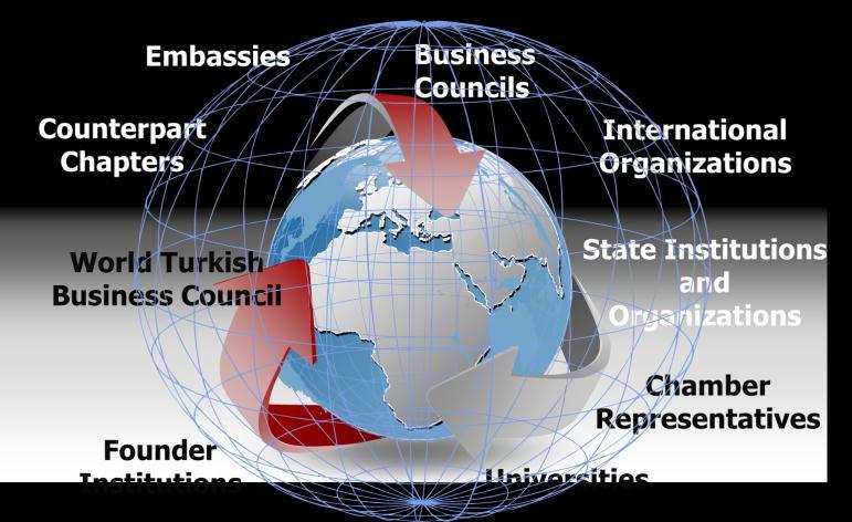 Foreign Economic Relations Board of Turkey (DEIK) 1 Main Indicators # Business Councils 130 # Members +1000 # Founding Institutions 102 # Domestic Represenatives 148 10 years CAGR of #Activities %13