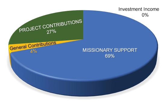 2015 Financial Overview IAFR INCOME 2015 INCOME TYPE Investment Income $ 48.00 Missionary Support $393,224.00 General Contribu ons $ 20,144.00 Project Contribu ons $155,915.
