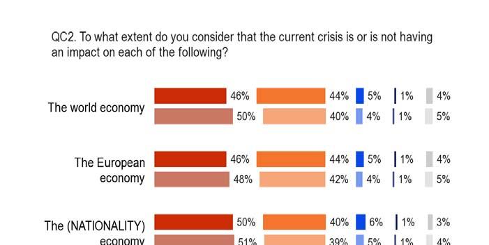 A) Differences between Member States There is an almost absolute consensus within the European Union Member States that the current crisis is having a significant impact on the world economy (EU 90%).
