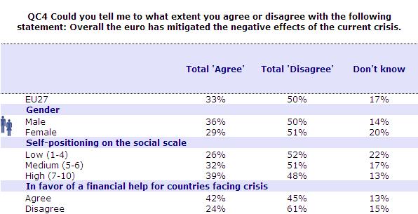 B) Socio-demographic analysis The first noteworthy fact is that in each of the categories polled, without exception, the majority of respondents disagree with the statement that in general the euro