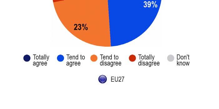 4.3 Solidarity between Member States in times of crisis - A majority of Europeans are in favour of providing financial help to another Member State facing difficulties - Dealing with the crisis also