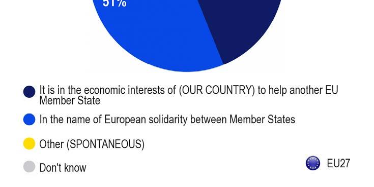*Base: Those who answered that it was desirable to give financial help to another EU Member State facing severe economic and financial difficulties (49% of the sample as a whole).