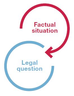 Step 1: Translating the factual situation into legal questions An initial step is to translate the presented factual situation into plain legal questions.