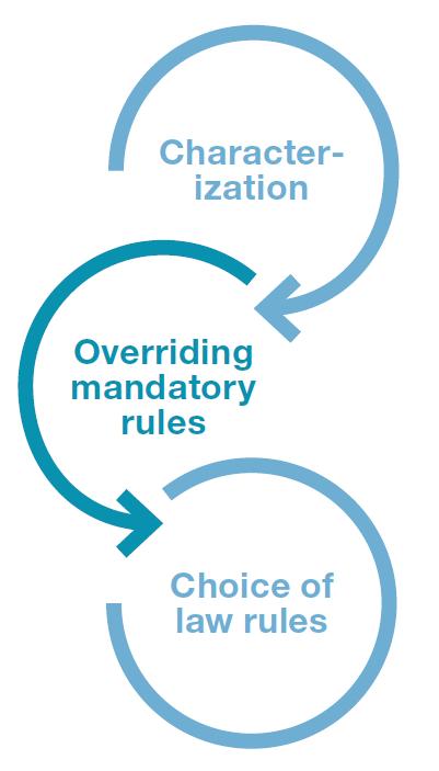 Step 3: Overriding mandatory rules and identification of choice of law rules Overriding mandatory rules In general, overriding mandatory rules can be identified as rules of such political, social or