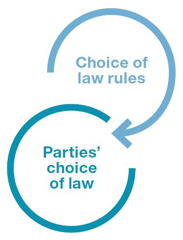 choice of law clause in their contract, then as a general rule that will be the law that is applied.