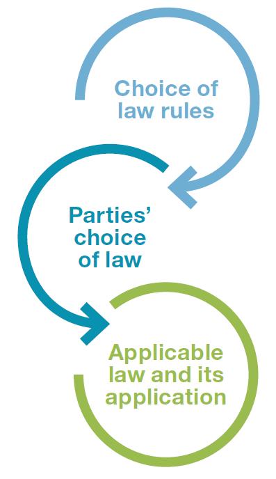 The EU Rome II Regulation does not allow for party autonomy for non-contractual obligations arising from IP infringement, i.e., it does not allow parties to choose the applicable law in such cases.