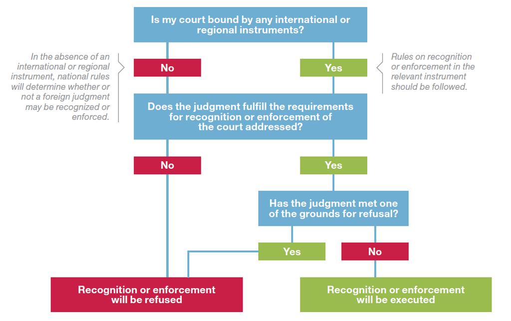 Figure 8: How can a judgment be recognized and enforced in another State? A. Recognition and enforcement of foreign judgments A distinction should be made between recognition and enforcement.