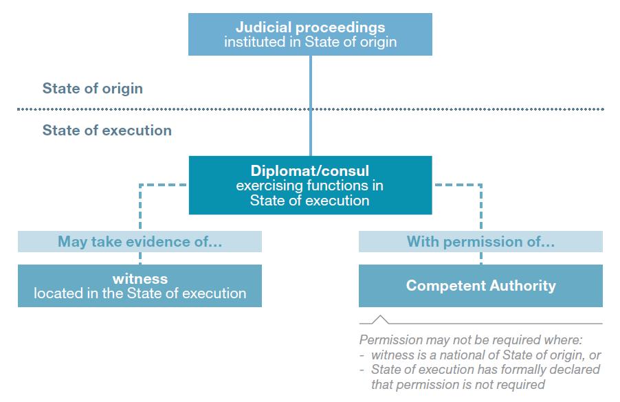 Procedure under Chapter II of the Hague