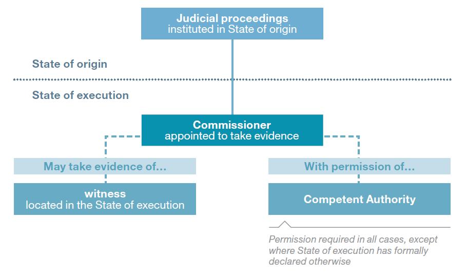 Figure 11: Procedure under Chapter II of the Hague Evidence Convention using commissioners Taking evidence from witnesses located in a foreign State national practice Frequently in a cross-border IP