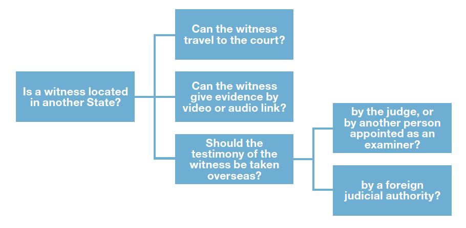 compatibility of the equipment; the need to test the video/audio link beforehand, to ensure the quality of the link; time differences between the court and the location of the witness; the need for