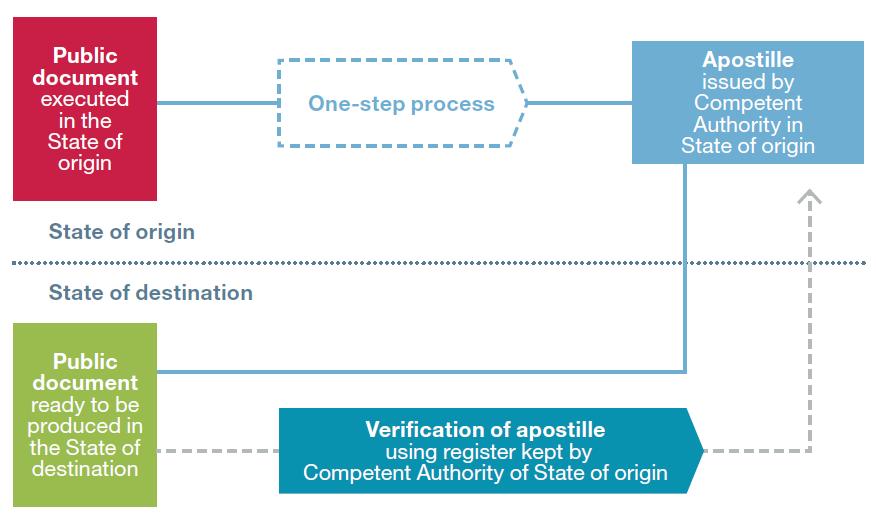Production of public documents abroad with the Hague Apostille