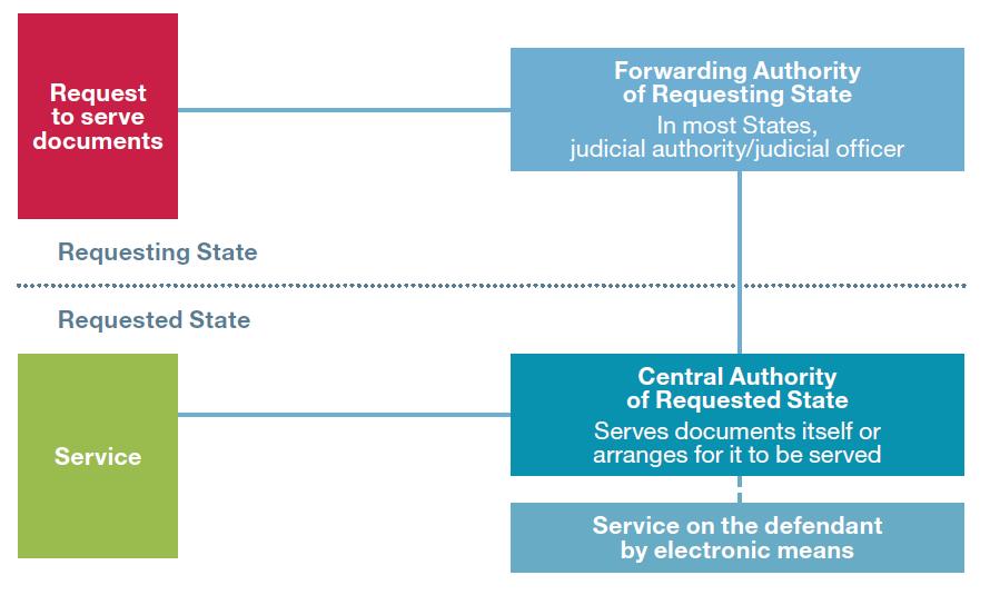 Figure 15: The main channel of transmission under the Hague Service Convention An example of national practice In Australia, for example, under Division 10.