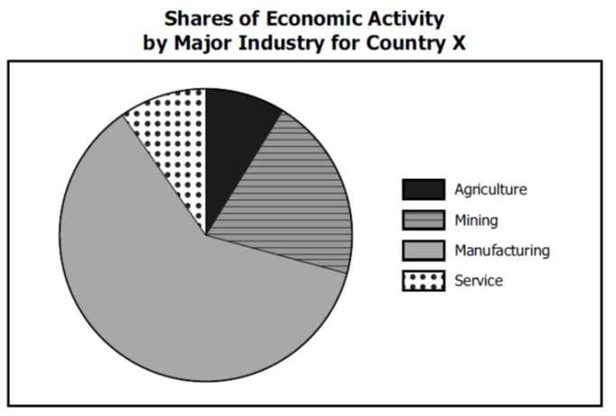 37 Which list correctly ranks this country s levels of economic activity from largest to smallest?