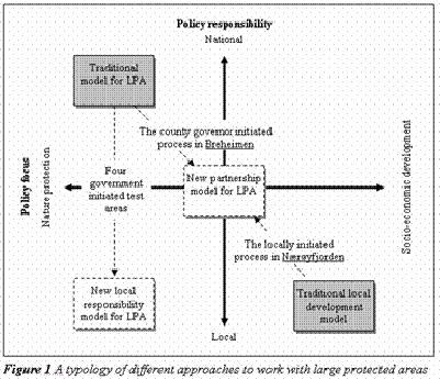 emerging new organisational models on national and regional governmental levels, ii) international and national policy regimes with both deregulating (e.g. agriculture) and regulating (e.g. World Heritage Site) effects, and iii) the emergence of new actors and power relationships.