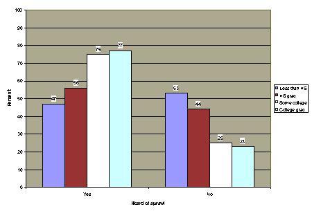 Table 1: Percent of the population that had heard of the term sprawl development; 2000, 2001, and 2002.
