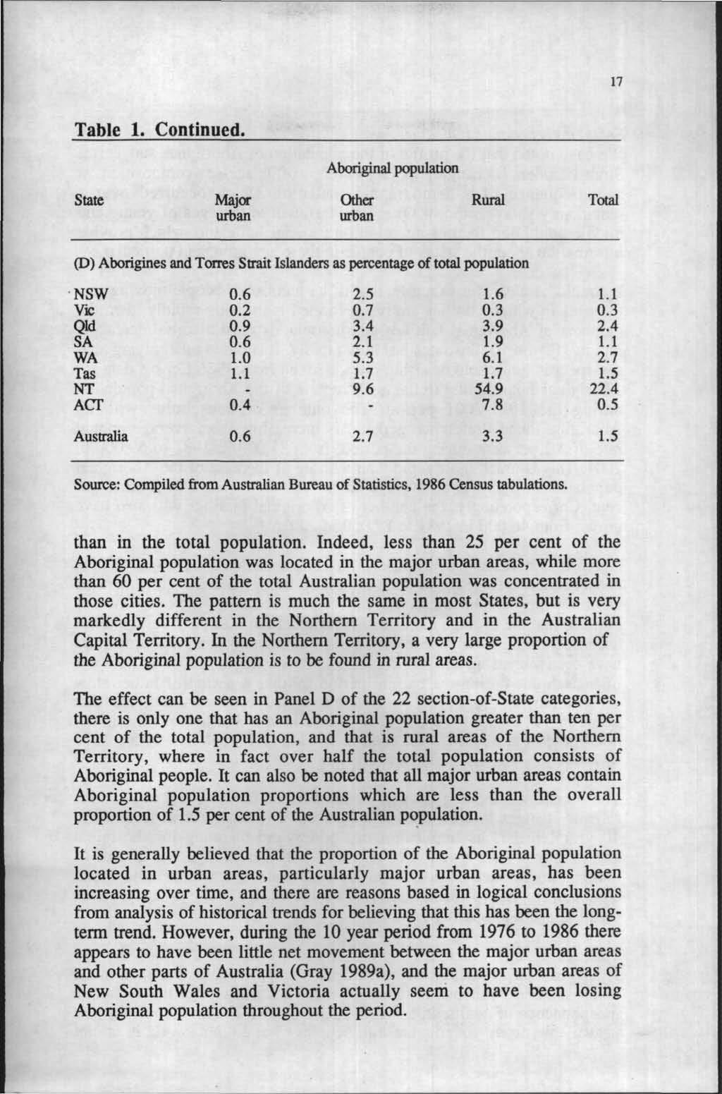 17 Table 1. Continued. Aboriginal population State Major Other Rural Total urban urban (D) Aborigines and Torres Strait Islanders as percentage of total population NSW Vic Qld SA WA Tas NT ACT 0.6 0.