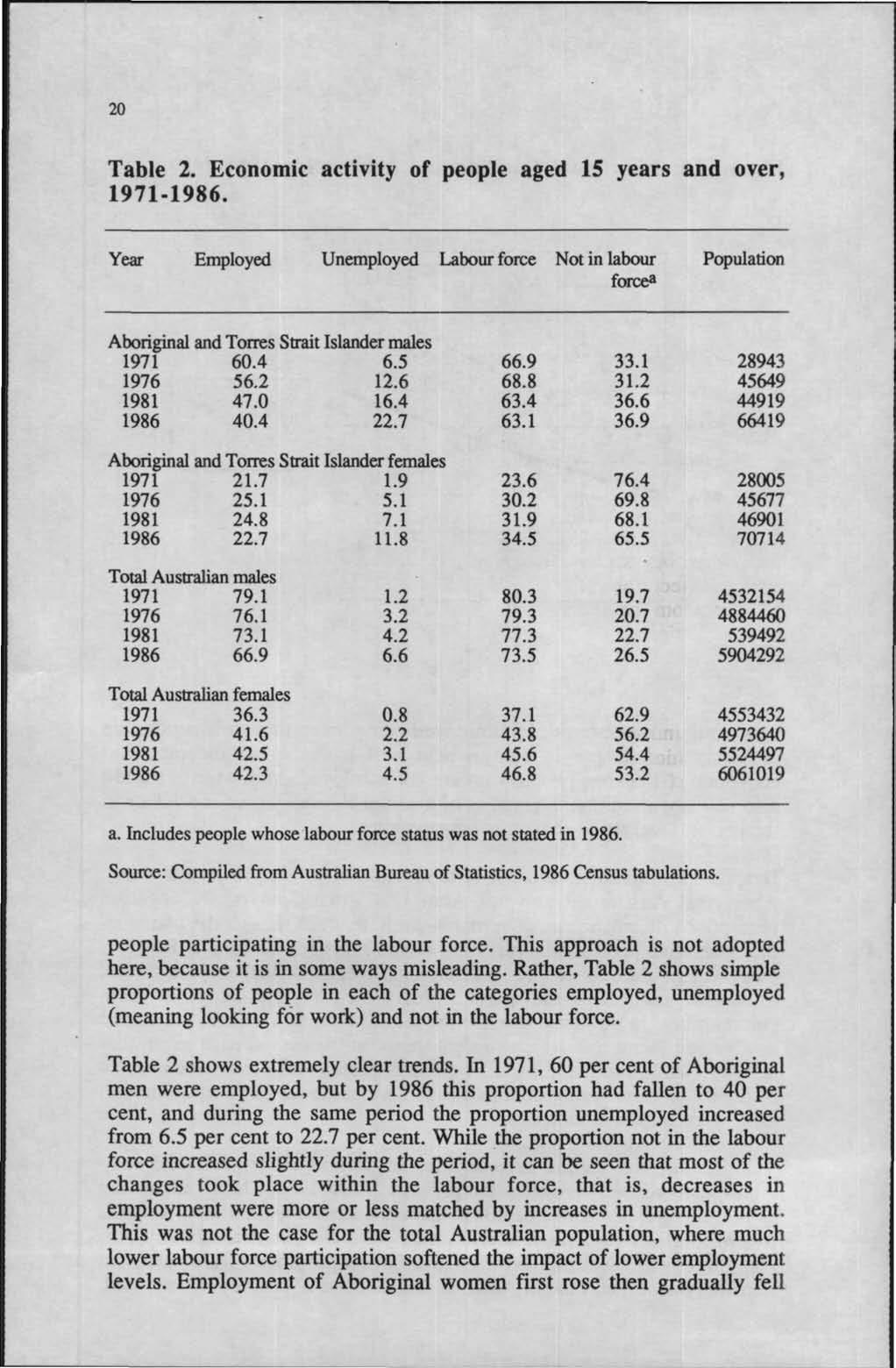 20 Table 2. Economic activity of people aged 15 years and over, 1971-1986. Year Employed Unemployed Labour force Not in labour Population forcea Aboriginal and Torres Strait Islander males 1971 60.