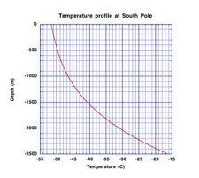 Antarctic Ice: Temperature Each IceCube DOM can measure temperature in the ice At
