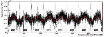 Muon Rate at Gran Sasso vs. South Pole 5674% Selvi, Proc. 31 st ICRC.