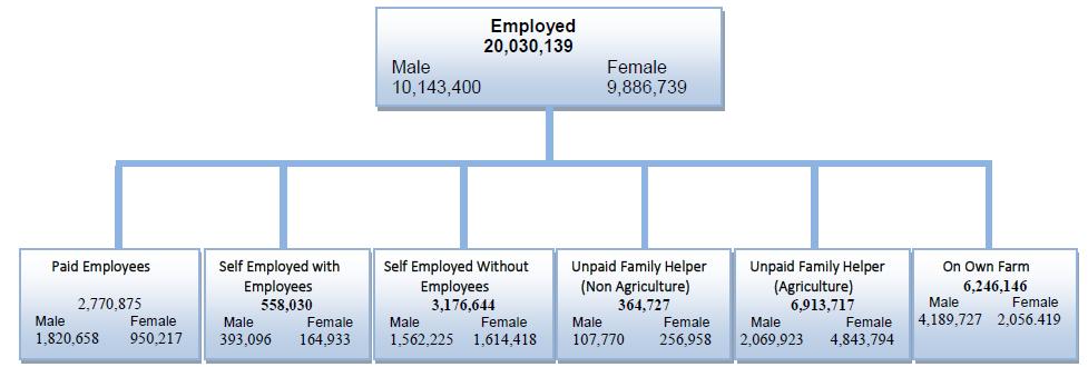 Fig. 2: Number of currently employed persons by status in employment, Tanzania Mainland, 2014 Figures for people employed in decision-making and management roles in government, large enterprises and