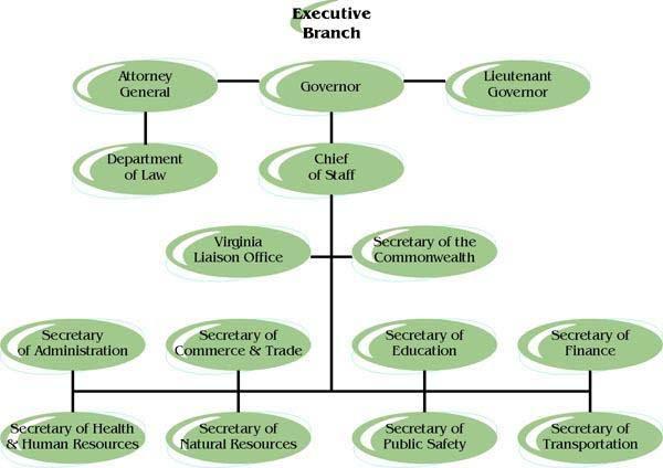 Standard CE.7d Executive Branch of Virginia The executive branch of the Virginia state government the laws and plays a key role in the process.