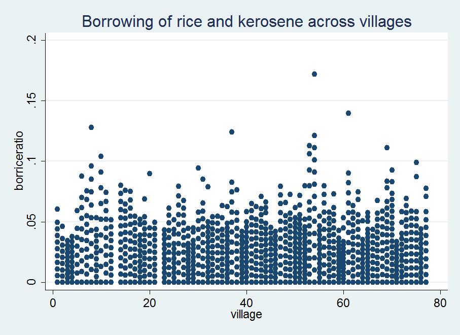 Figure 4: Borrowing pairs a percentage of households in the village one household said they would borrow rice and kerosene from, across all the villages in the