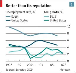 The quest for prosperity Mar 15th 2007 From The Economist print edition Europe's economy has been underperforming. But whose fault is that?