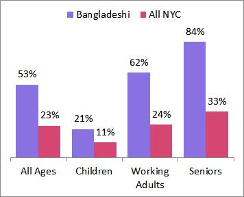 Sunnyside, Jackson Heights, City Line and Jamaica in Queens (see maps). In 2015, the Bangladeshi population was skewed much younger than the general population in New York City.