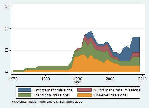 Figure 3: Number and total budget of UN PKO missions by mandate type, 1970 2009 of PKOs changed after the end of the Cold War in terms of frequency (left panel), the