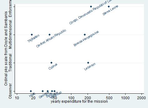 Figure 4: Budget of UN PKO missions by mandate type, -2009 Figure 4 shows the budgets of all PKOs active in 2000 (left figure) and 2009 (left figure).