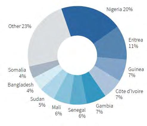 Nationality composition of