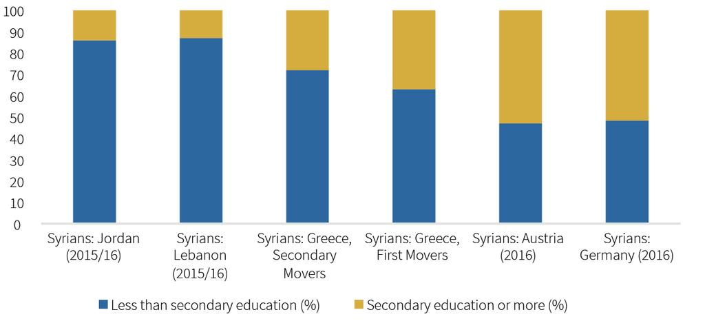 For Syrians, clear differences between the waves of migration Sources: EASS 2017; for Jordan, KRI, and Lebanon: 2015-16 SRHCS;
