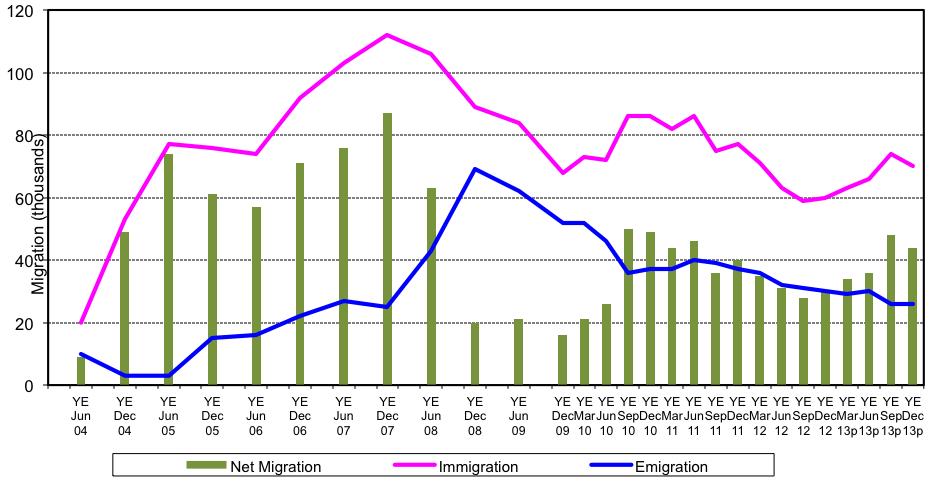Figure 1: EU8 Immigration, 2004-2013.